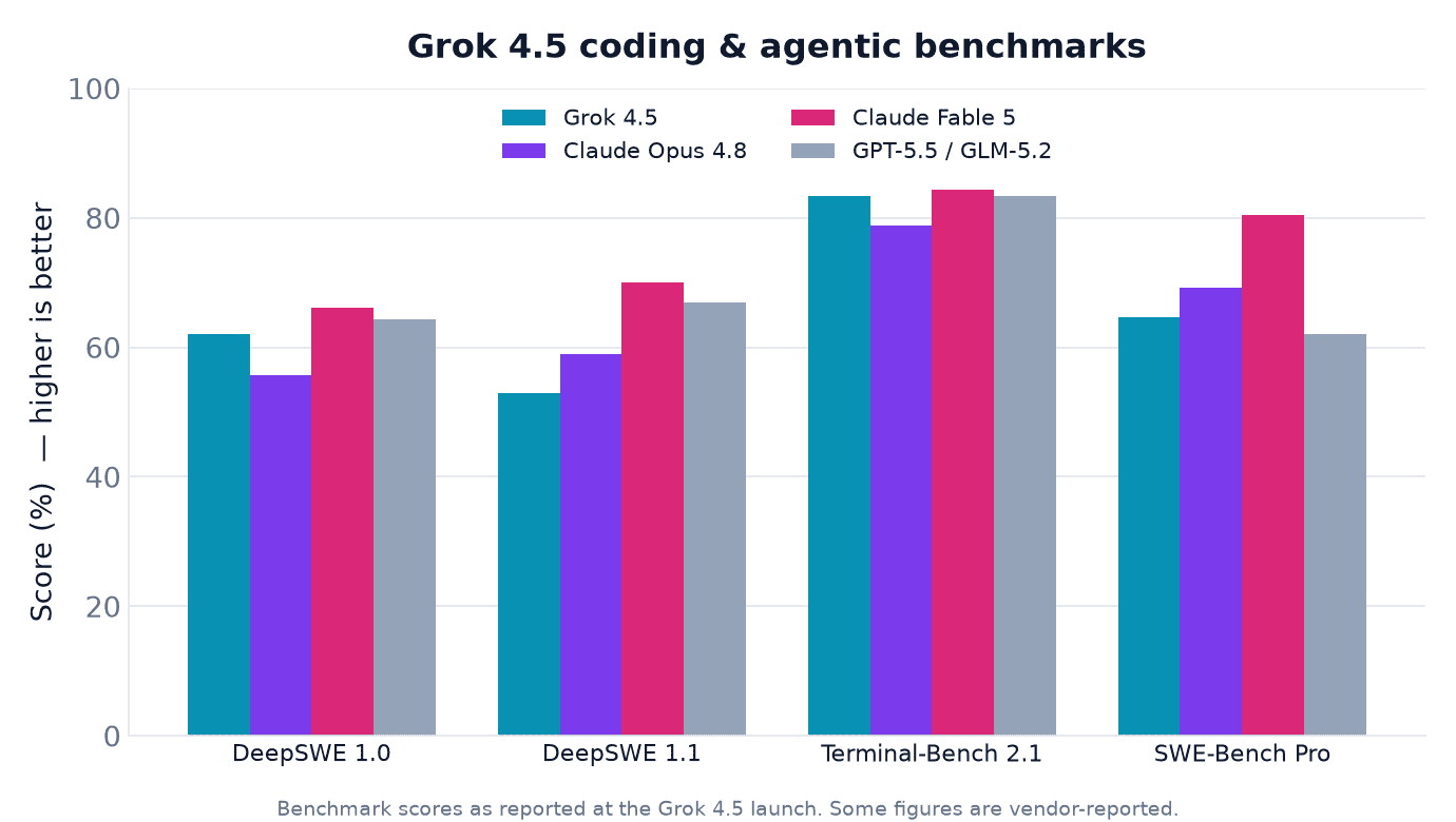 Grok 4.5 benchmark comparison