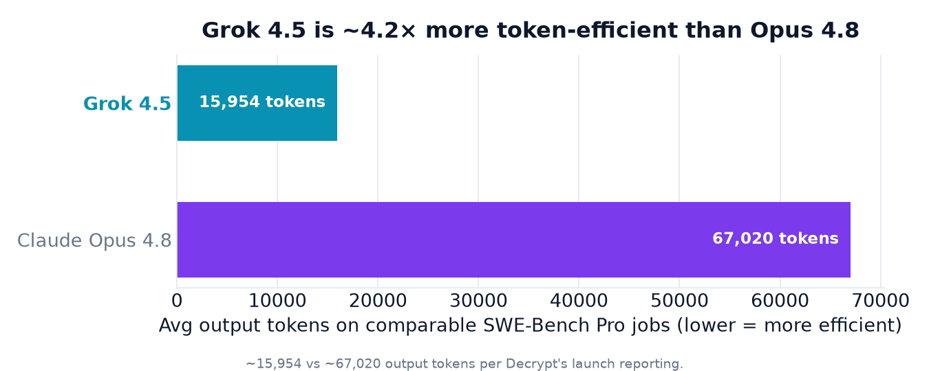 Grok 4.5 token efficiency chart