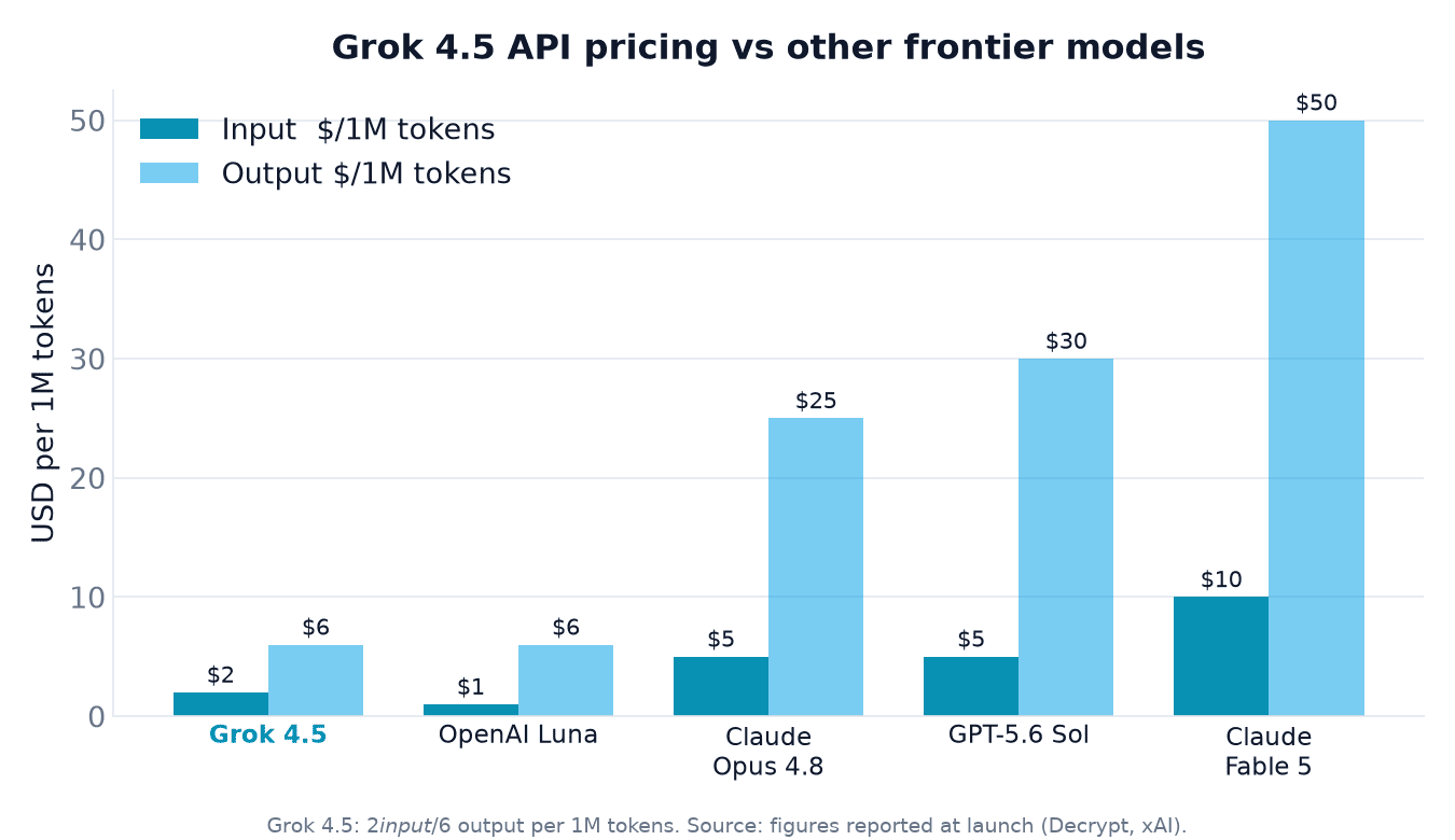 Grok 4.5 API pricing chart