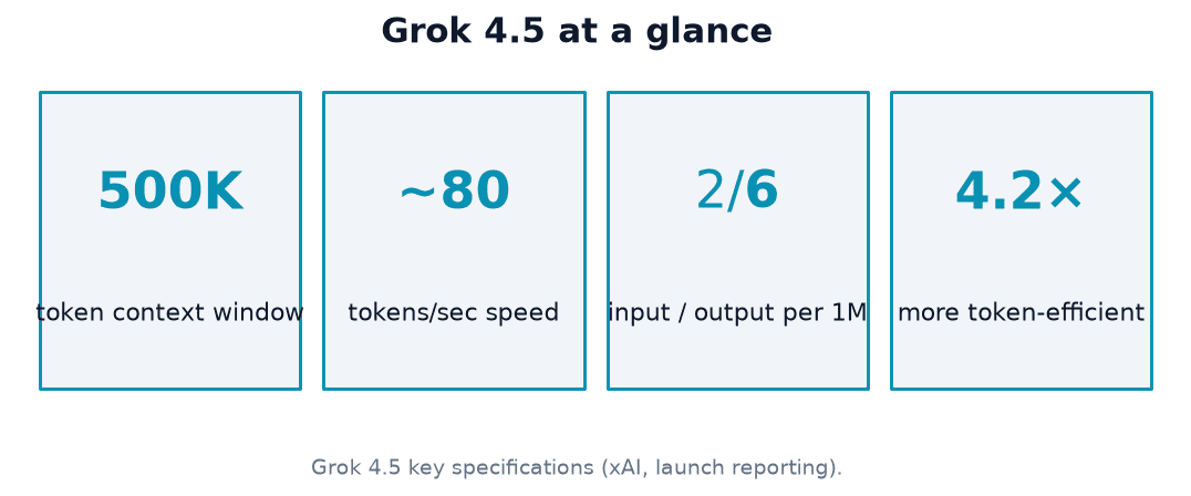 Grok 4.5 key specs